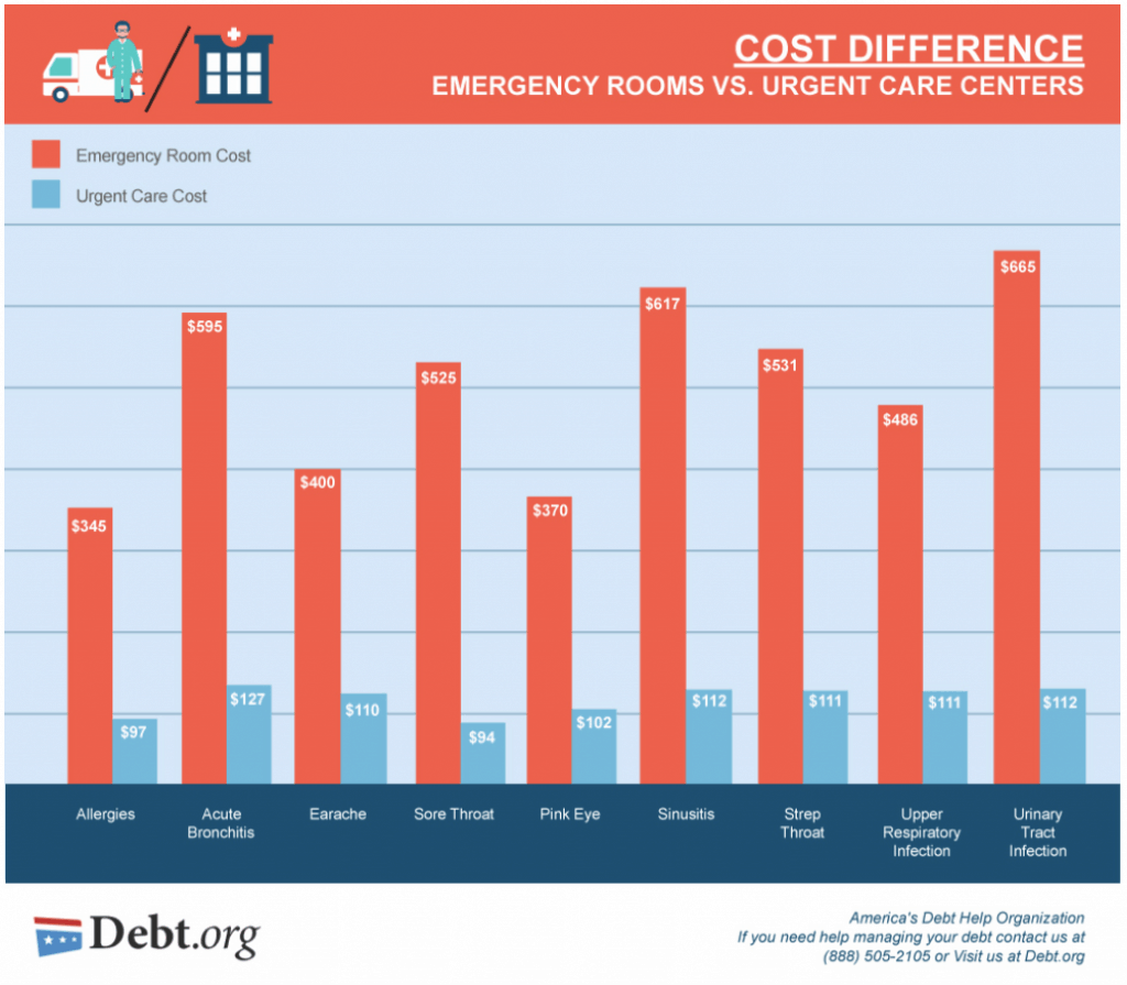 Bar Graph Cost differences emergency room vs urgent care