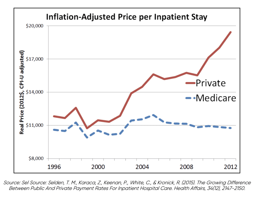 Inflated Adjustment price