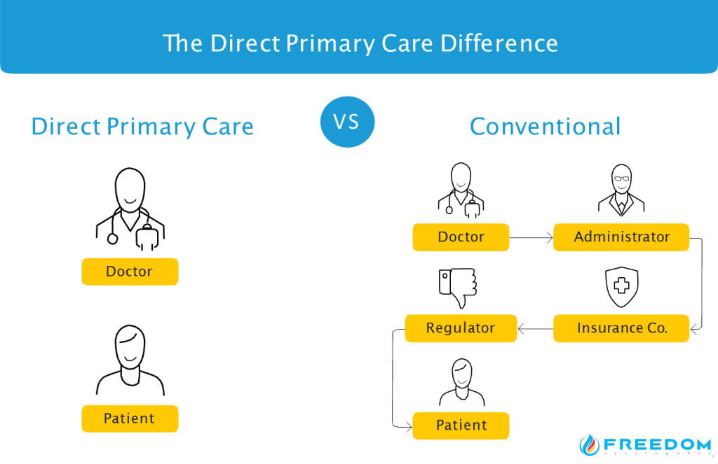Direct Primary Care model infographic Freedom Healthworks