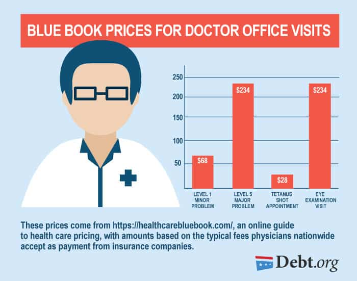 Blue Book Prices for Doctor Office Visits