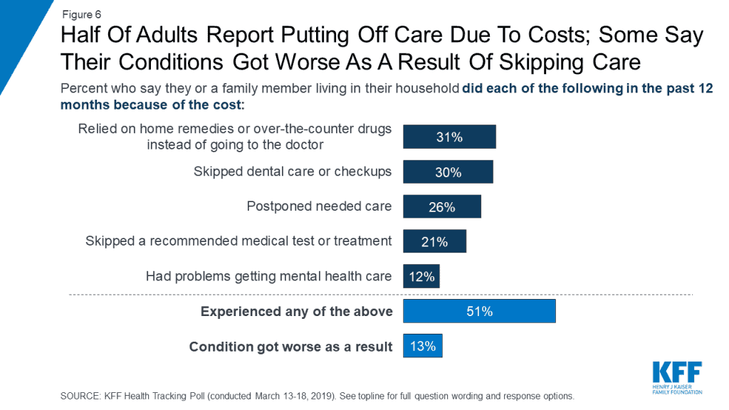 Half of adults report putting off care due to costs; some say their conditions got worse as a result of skipping care