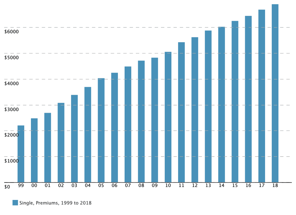 Kaiser graph of Single, Premiums rising from 1999 to 2018