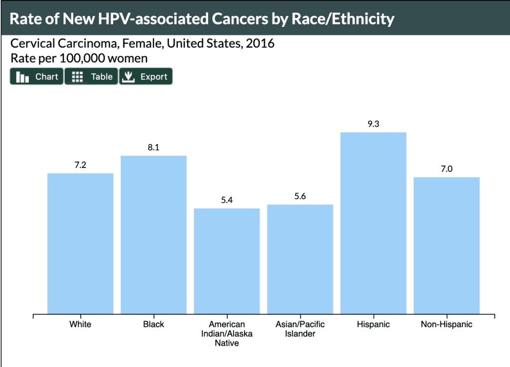 La tasa de cáncer relacionado a VPH por raza en los Estados Unidos
