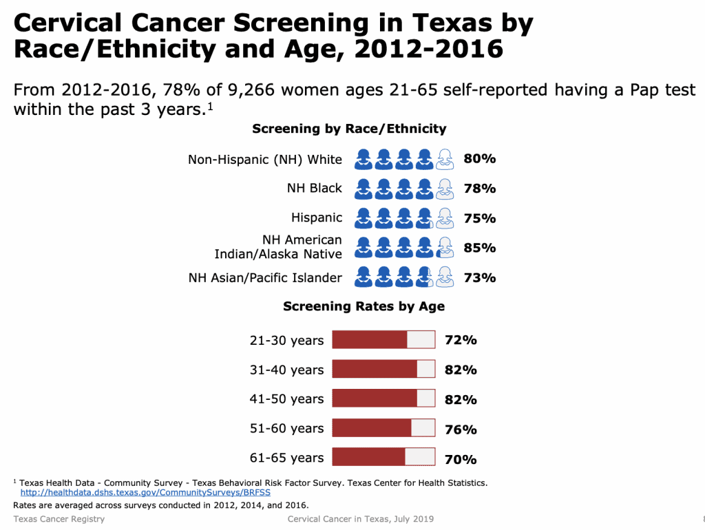 cervical cancer screening rates