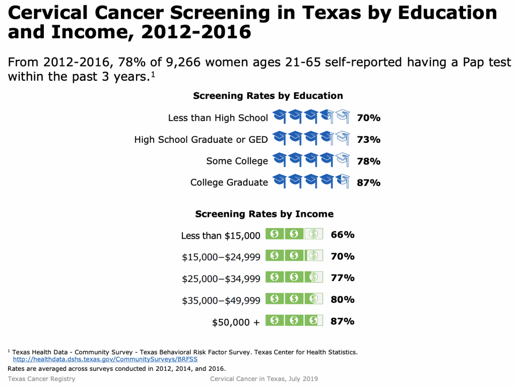 Cervical Cancer Screening in Texas by Education and Income