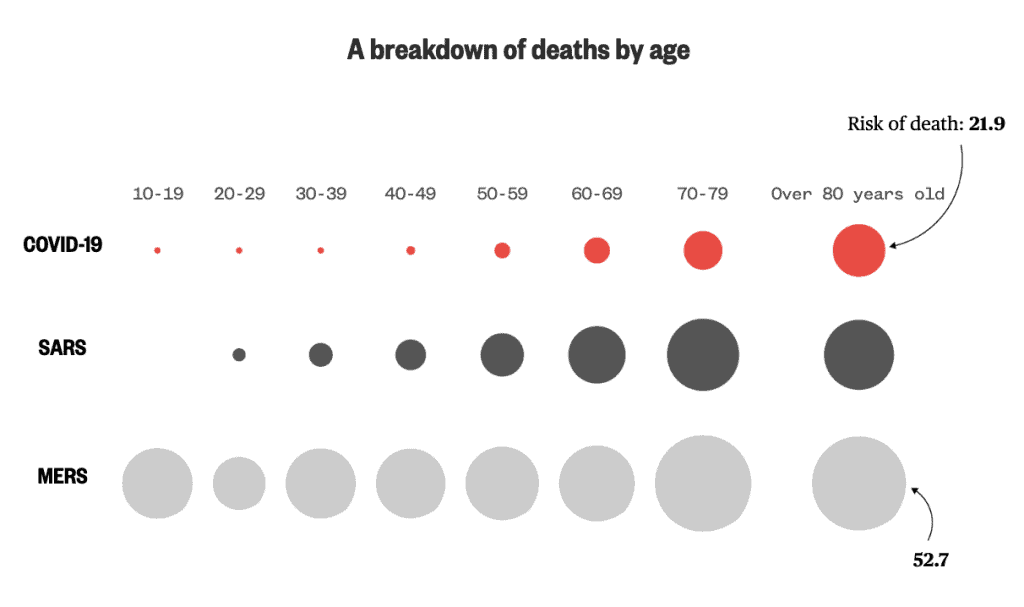 Breakdown of deaths by age SARS MERS COVID-19