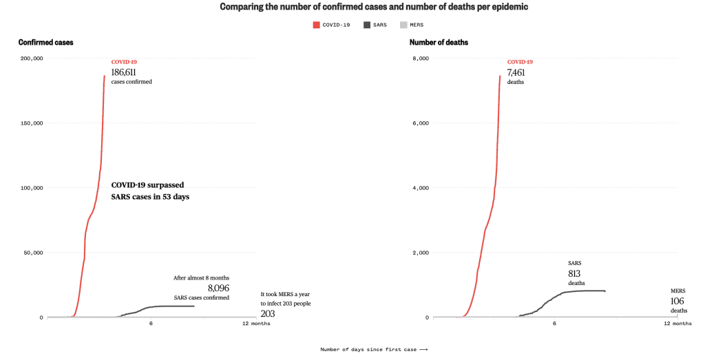 Comparing the number of cases epidemic SARS, MERS, COVID-19