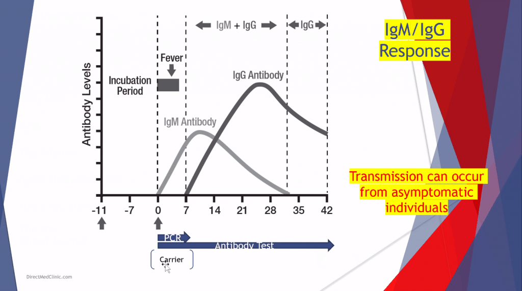 antibody chart