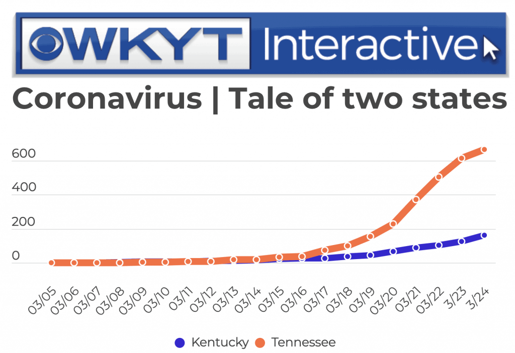 Kentucky vs. Tennessee COVID-19 infections