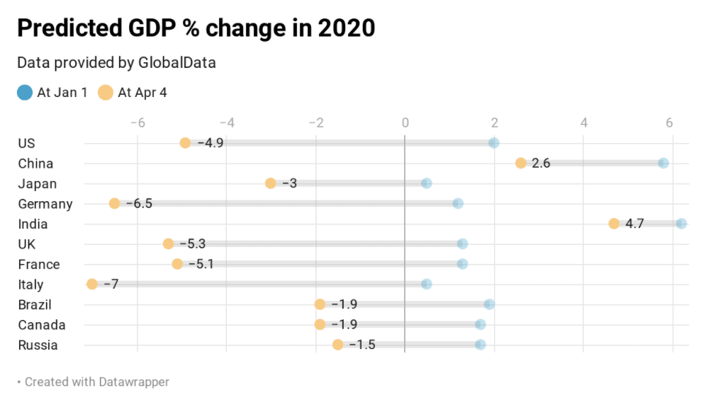 Predicted GDP % Change in 2020