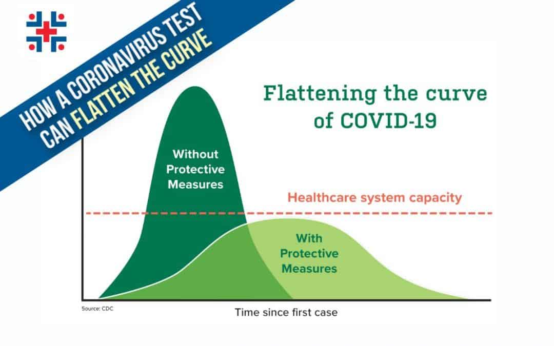 How A Coronavirus Test Can Flatten the Curve