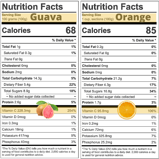Vitamin C daily value comparison of guava vs orange. Guava has 254% daily value of vitamin C while an orange has 106%.