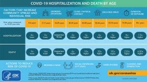 covid19 hospitalization and death by age chart