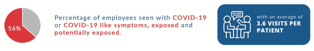 Percentage of employees seen with COVID-19 or COVID-19 like symptoms, exposed and potentially exposed at Direct Med Clinic or 56%.