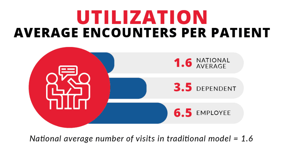 Direct Med Clinic Utilization average encounters per patient compared to national average